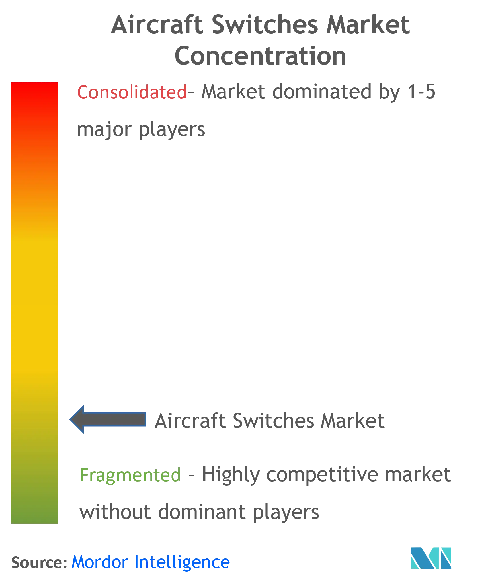 Aircraft Switches Market Concentration