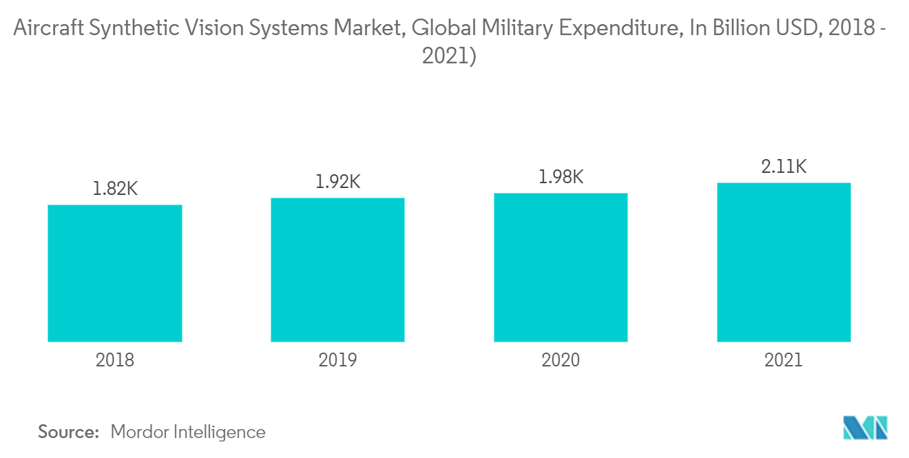 Mercado de sistemas de visión sintética para aeronaves gasto militar mundial, en miles de millones de dólares, 2018-2021)