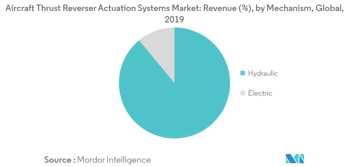 Aircraft Thrust Reverser Actuation Systems Market Trends