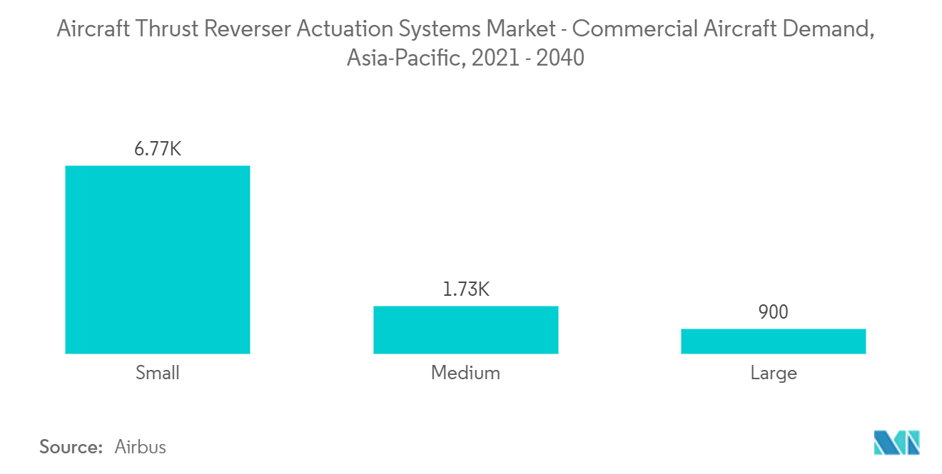 Mercado de sistemas de atuação de reversor de impulso de aeronaves – Demanda de aeronaves comerciais, Ásia-Pacífico, 2021 – 2040