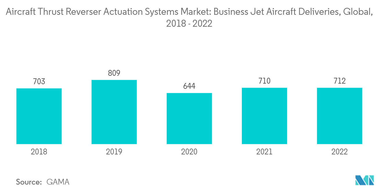 航空機の推力反転アクチュエーションシステム市場 - ビジネスジェット機納入機数、世界、2018年～2022年