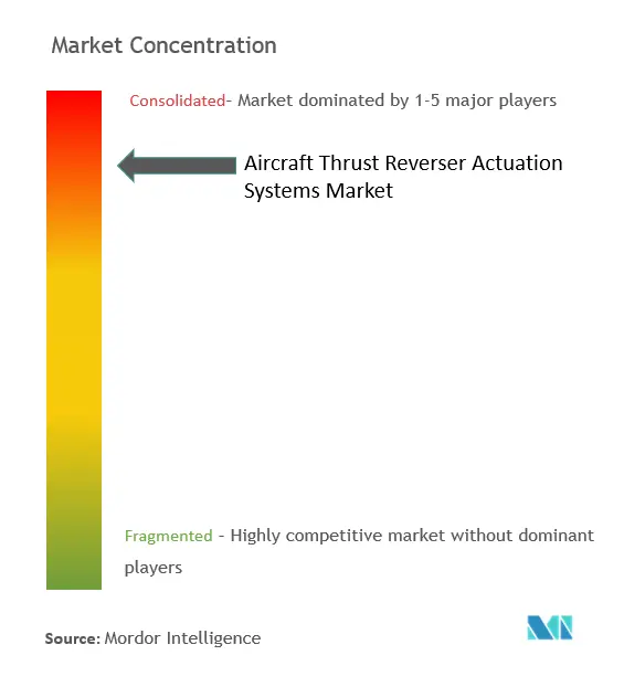Concentración del mercado de sistemas de actuación de inversión de empuje de aeronaves