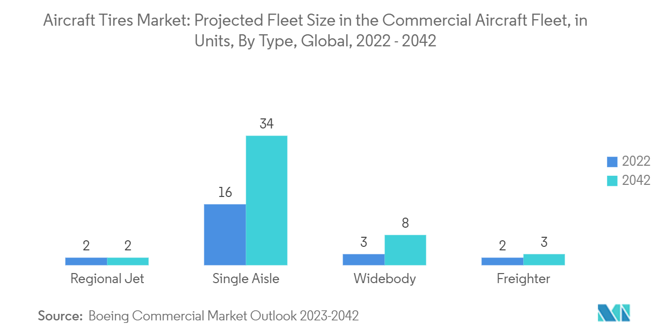 Aircraft Tires Market: Projected Fleet Size in the Commercial Aircraft Fleet, in Units, By Type, Global, 2022 - 2042