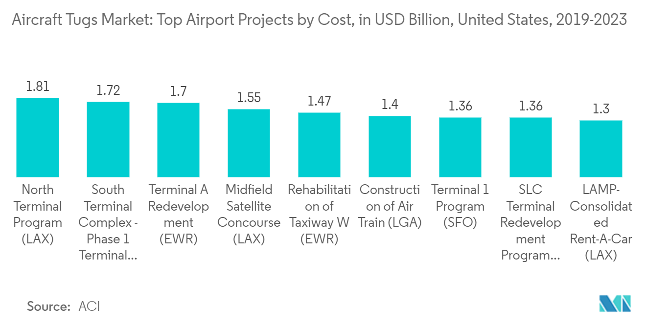 سوق قاطرات الطائرات مشاريع المطارات الرائدة، حسب التكلفة بمليار دولار أمريكي، الولايات المتحدة، 2019-2023
