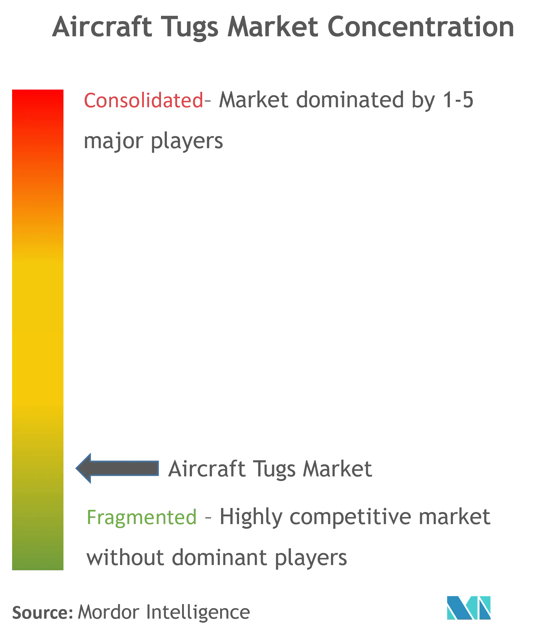 Aircraft Tugs Market Concentration