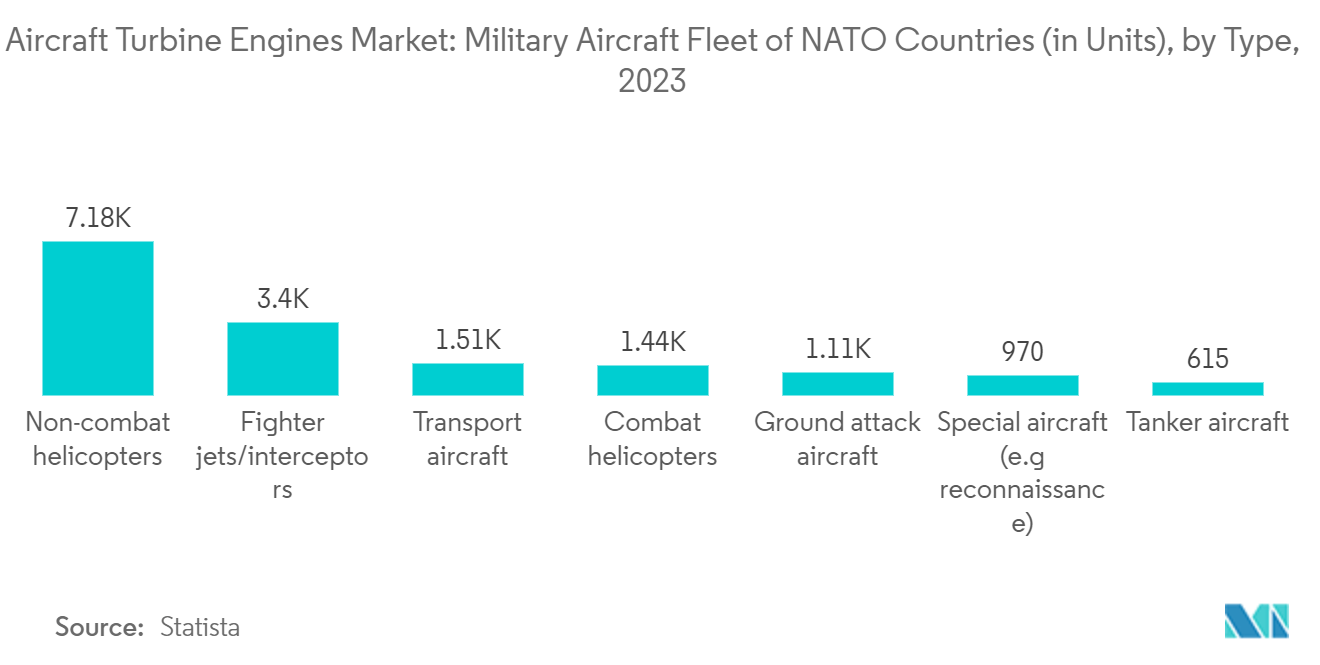 Mercado de Motores de Turbina de Aeronaves Mercado de Motores de Turbinas de Aeronaves Frota de Aeronaves Militares dos Países da OTAN (em Unidades), por Tipo, 2023