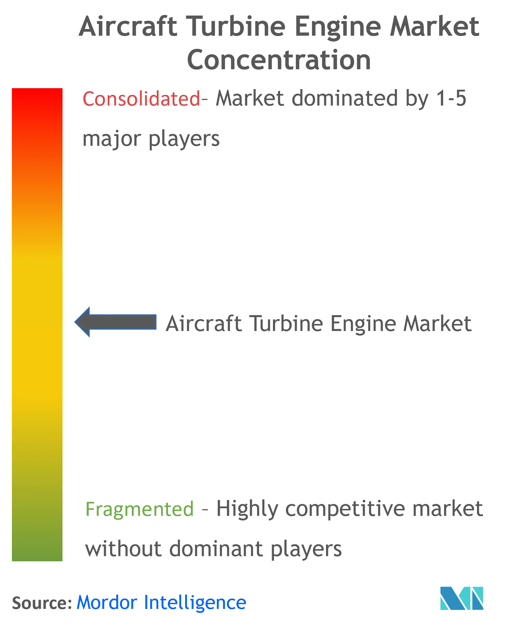 Aircraft Turbine Engine Market Concentration