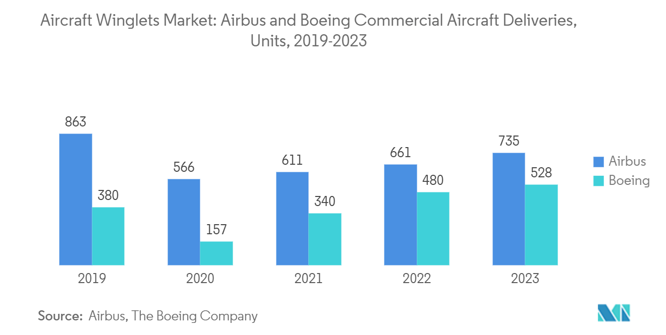 Aircraft Winglets Market: Airbus and Boeing Commercial Aircraft Deliveries, Units, 2019-2023