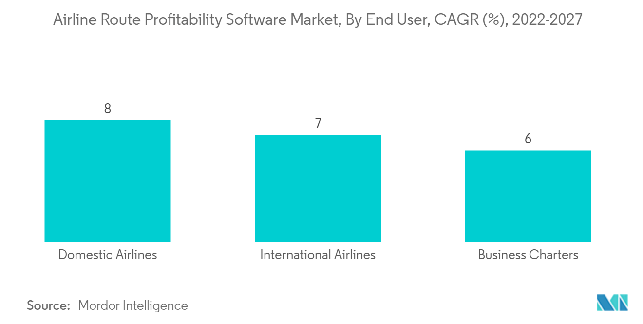 Airline Route Profitability Software Market, By End User, CAGR (%), 2022-2027
