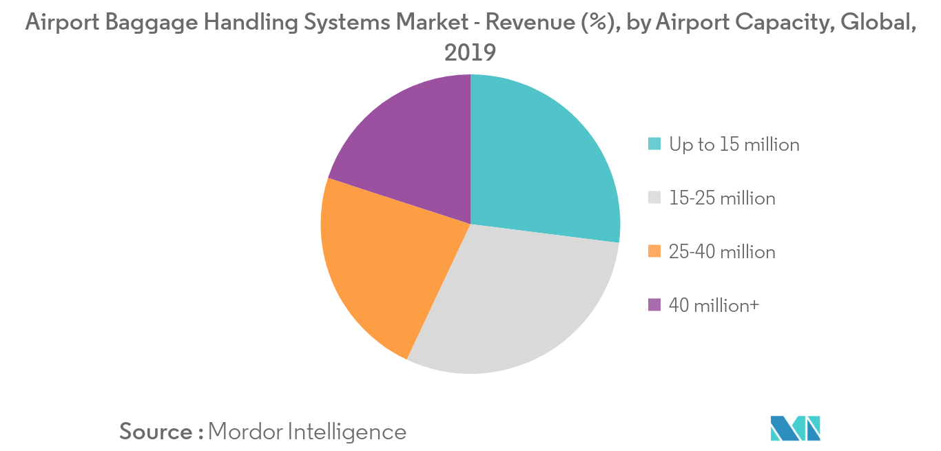 Airport Baggage Handling Systems_segment
