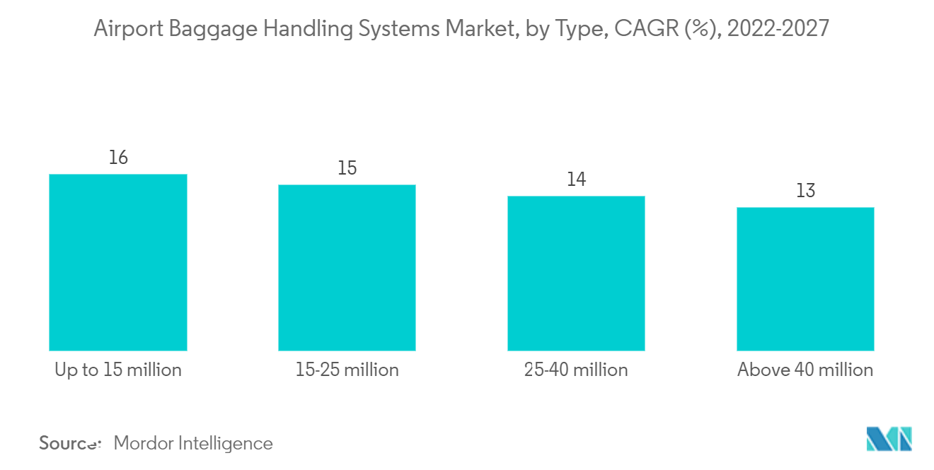 Thị trường hệ thống xử lý hành lý sân bay - theo loại, CAGR (%), 2022-2027