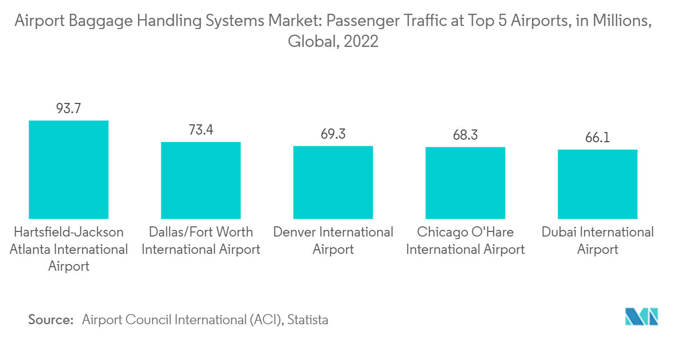 Mercado de sistemas de manipulación de equipaje en aeropuertos los 5 aeropuertos más transitados del mundo (tráfico de pasajeros en millones), 2022
