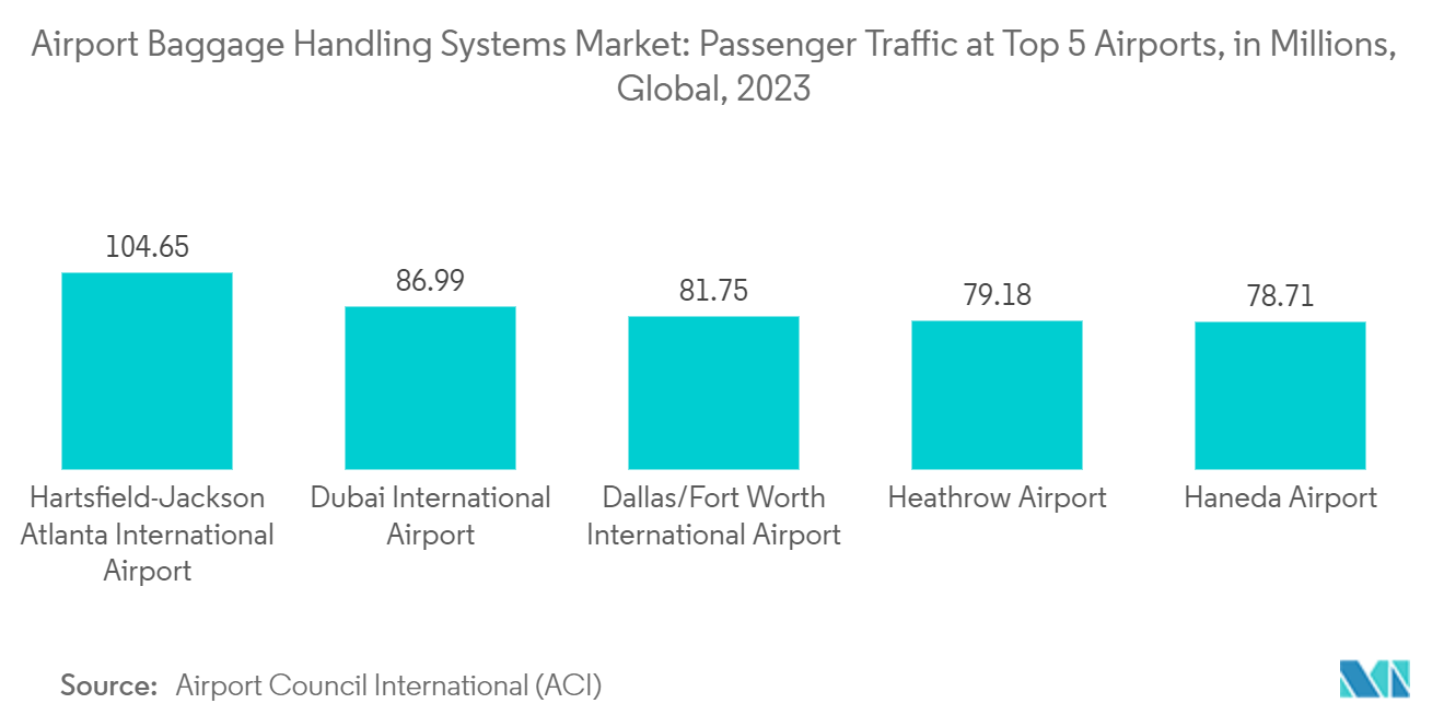 Airport Baggage Handling Systems Market: Passenger Traffic at Top 5 Airports, in Millions, Global, 2023