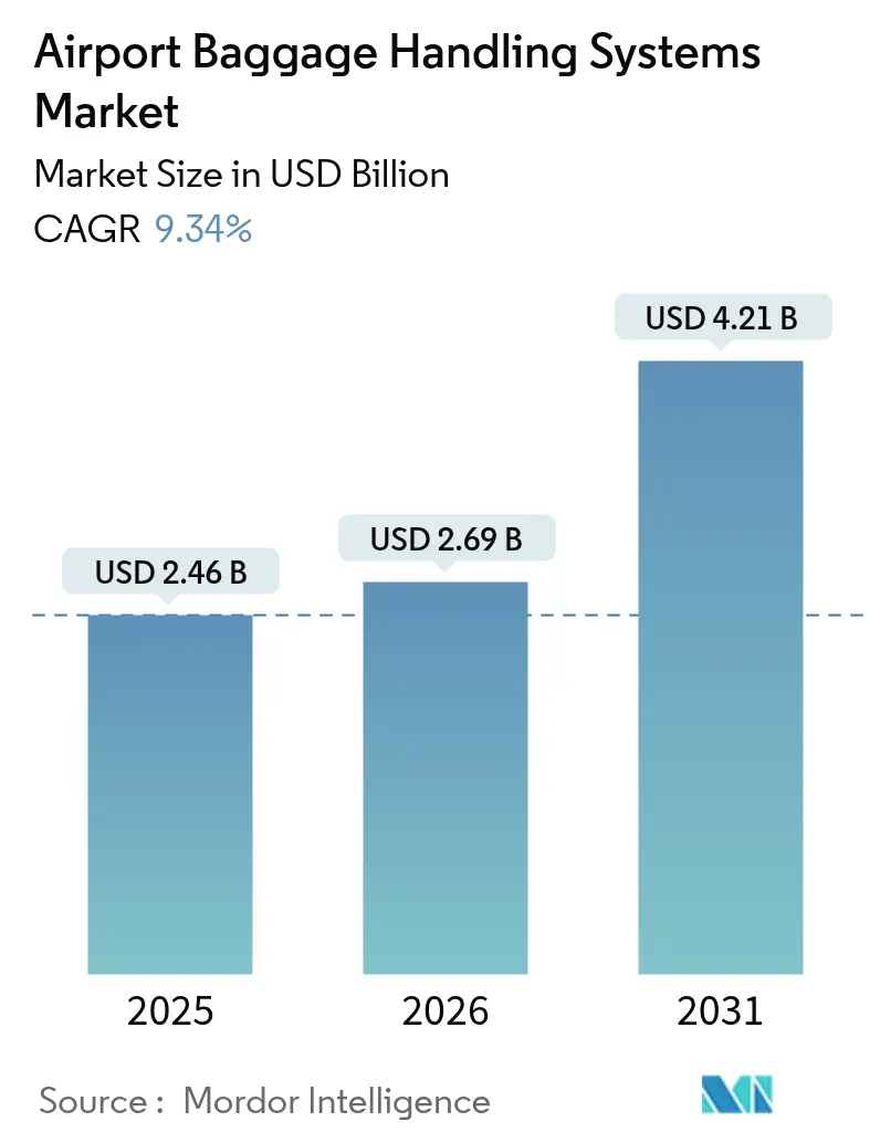 Riepilogo del mercato dei sistemi di movimentazione bagagli negli aeroporti