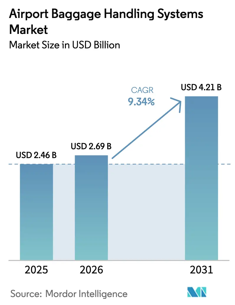 Airport Baggage Handling Systems Market (2026 - 2031)