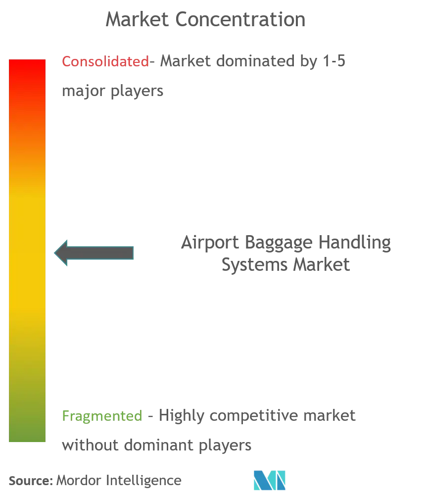 airport baggage handling systems market CL updated.png