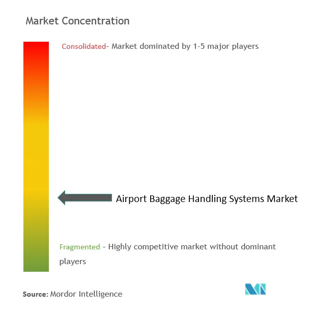 Hệ thống xử lý hành lý sân bay Tập trung thị trường