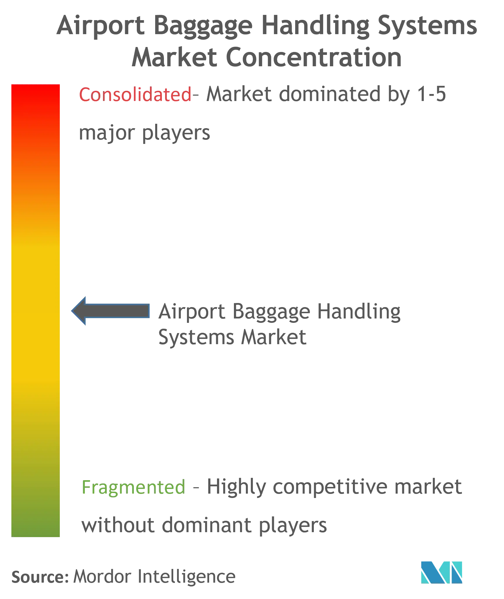 Sistemas de manejo de equipaje en aeropuertosConcentración del Mercado