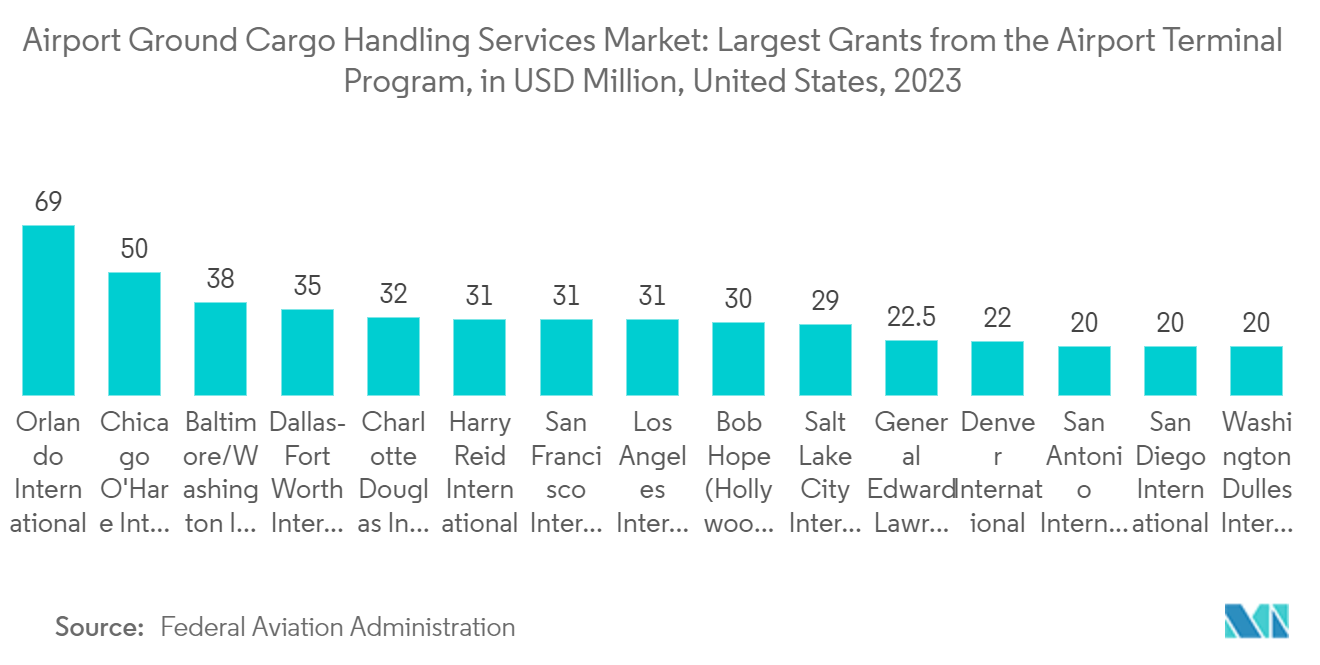 Airport Ground & Cargo Handling Services Market: Largest Grants from the Airport Terminal Program, in USD Million, United States, 2023