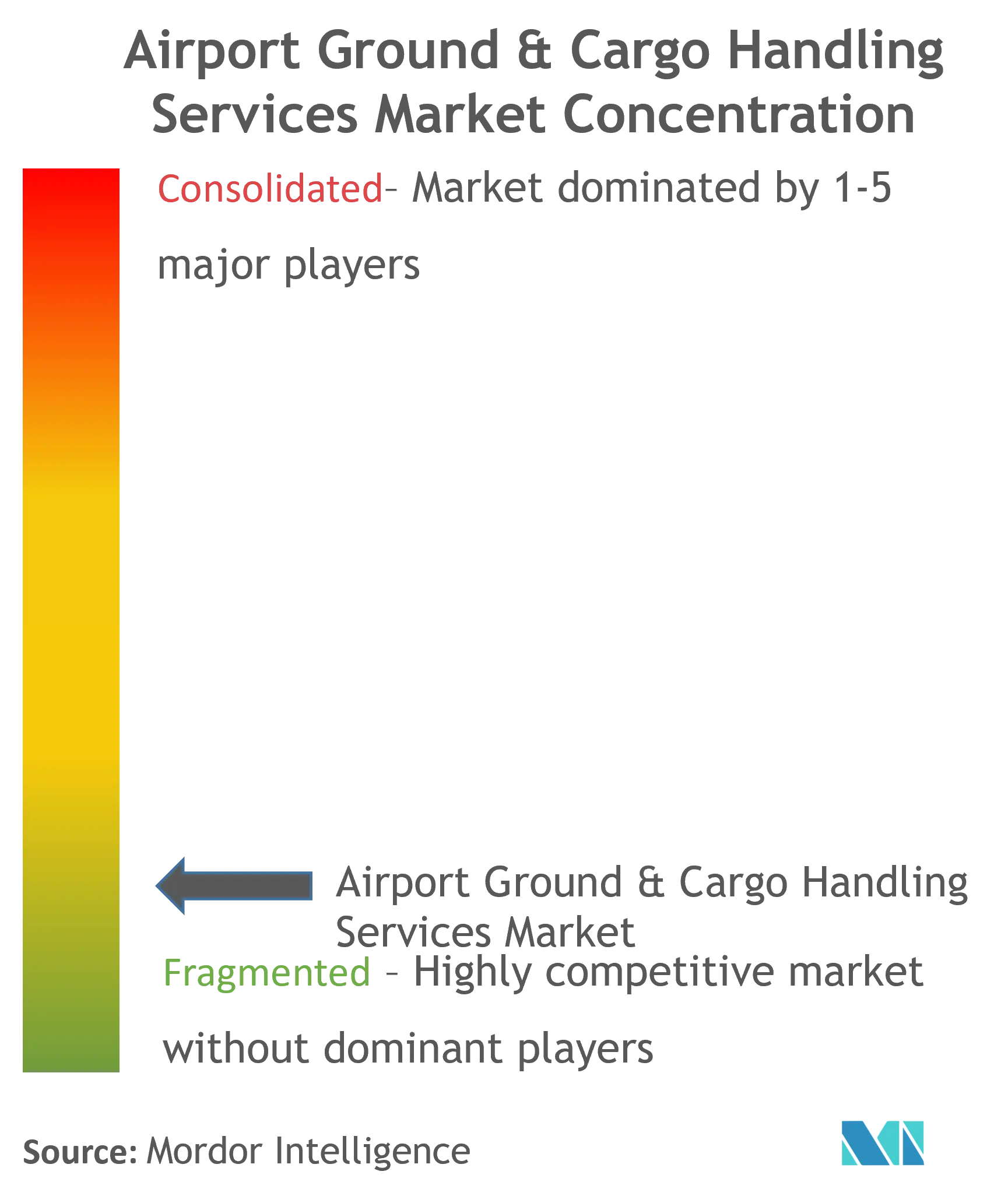 Airport Ground Handling Systems Market Concentration