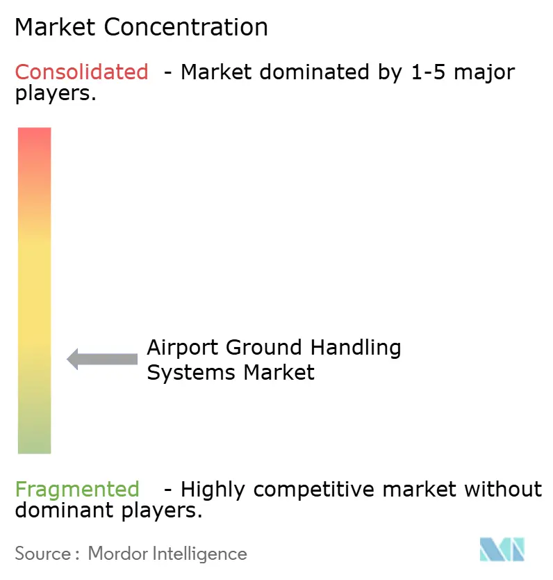 Airport Ground Handling Systems Market
