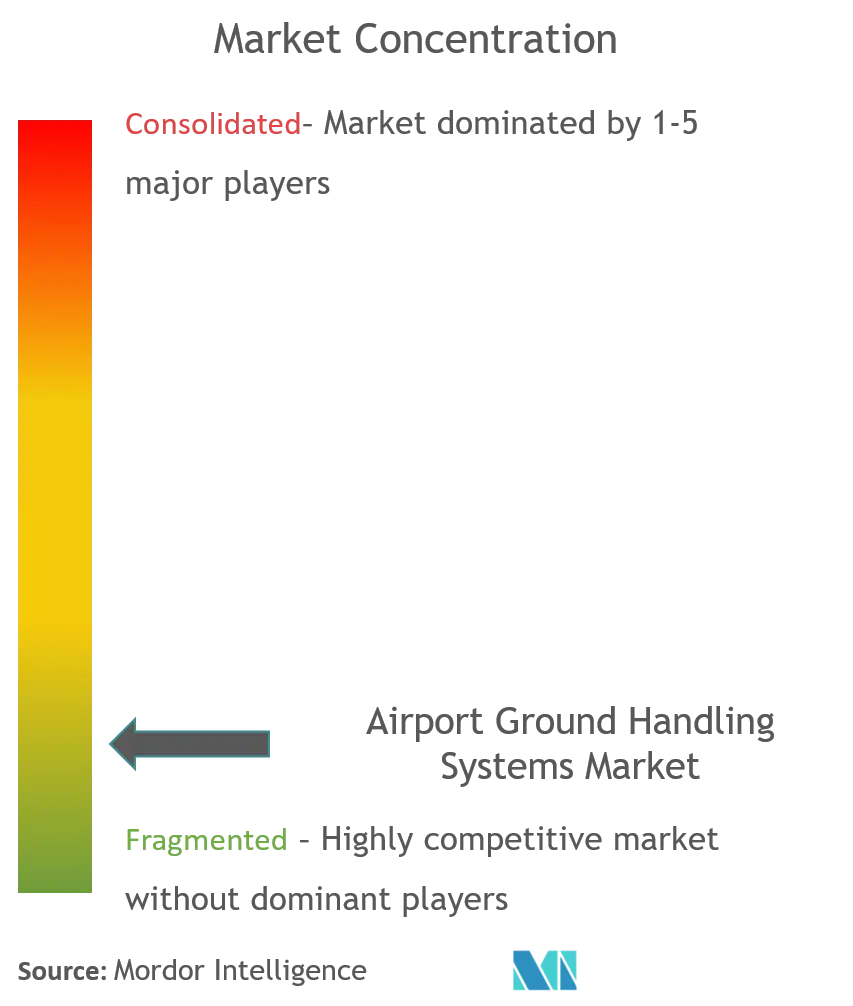 机场地勤系统市场集中度