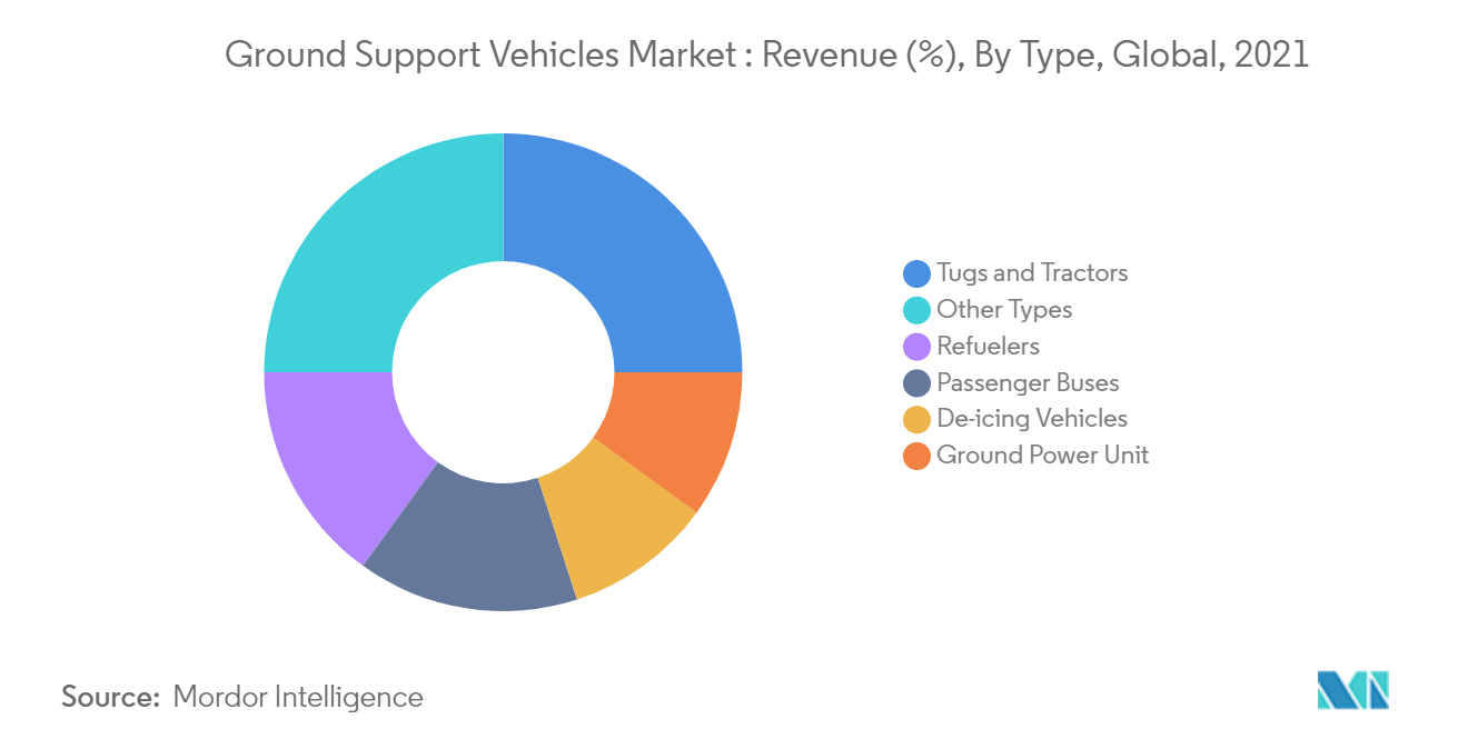 Mercado de vehículos de apoyo terrestre ingresos (%), por tipo, global, 2021