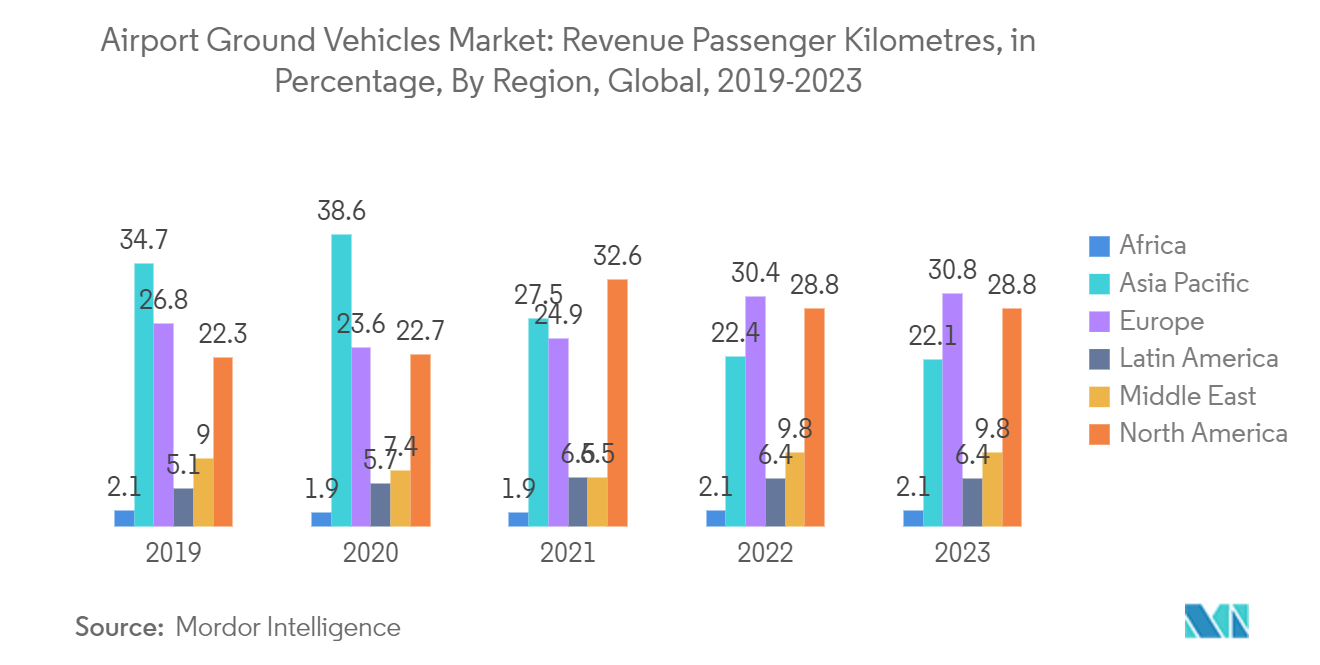 Airport Ground Vehicles Market: Revenue Passenger Kilometres, in Percentage, By Region, Global, 2019-2023