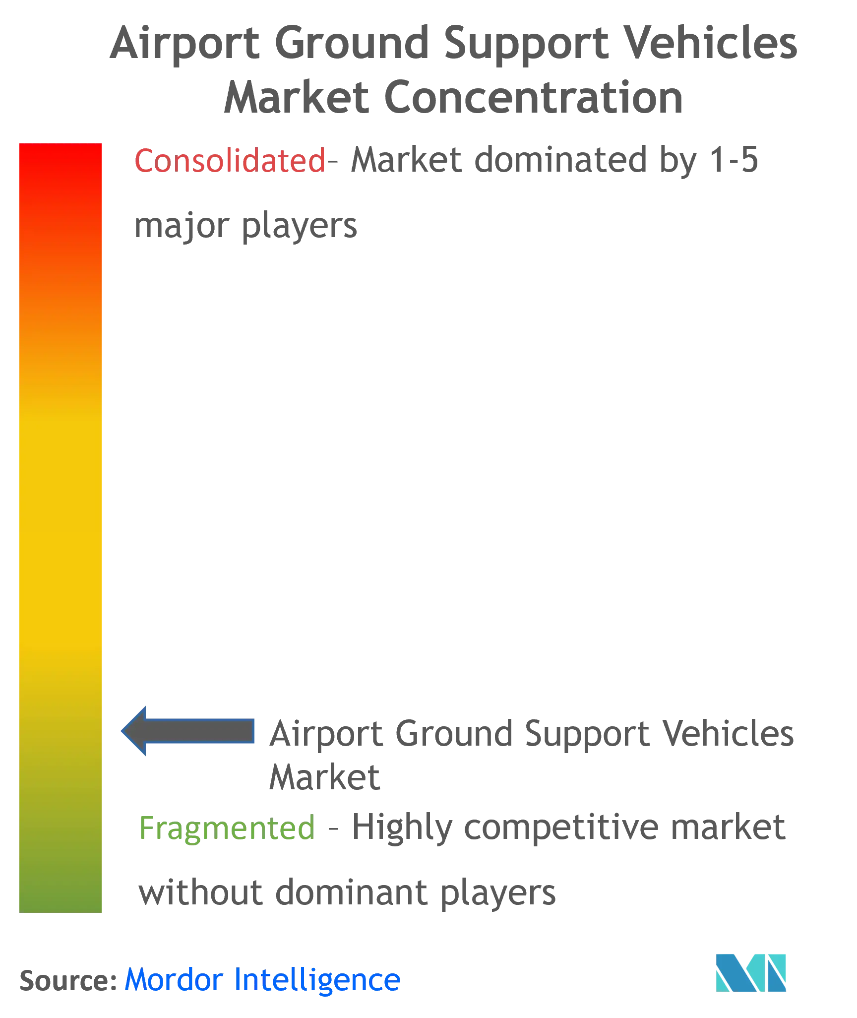 Airport Ground Support Vehicles Market Concentration
