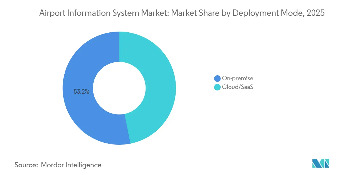 Airport Information System Market Share by Deployment Mode, 2025