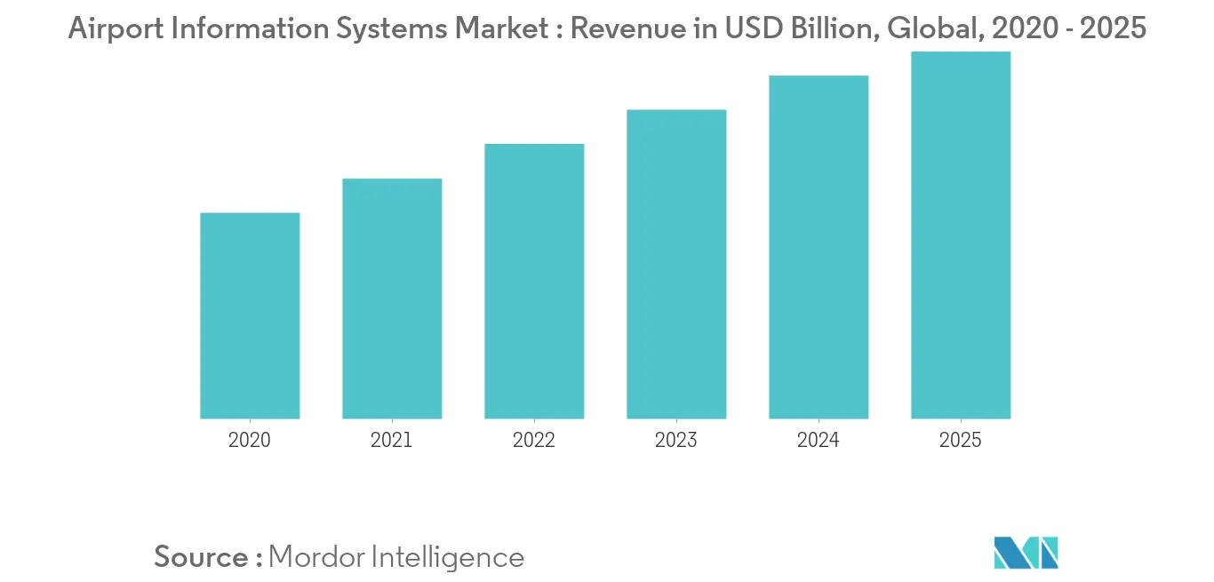 Airport Information Systems Market_Trends1
