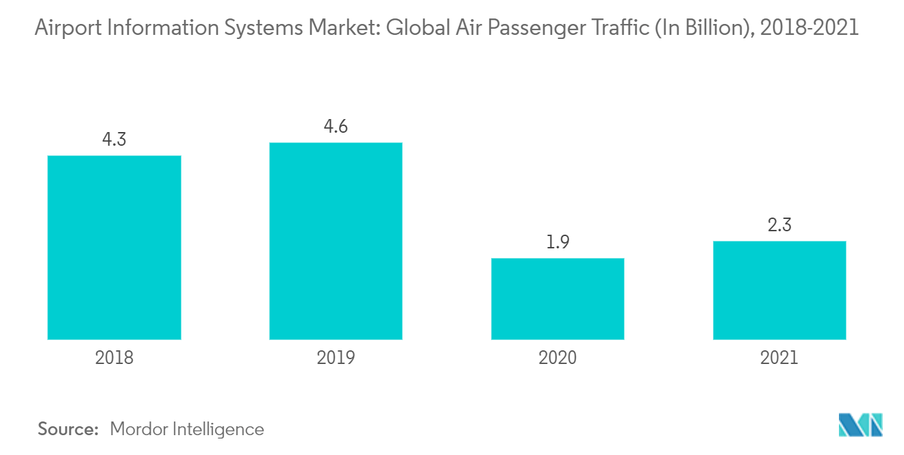 Thị trường hệ thống thông tin sân bay Lưu lượng hành khách hàng không toàn cầu (tính bằng tỷ), 2018-2021