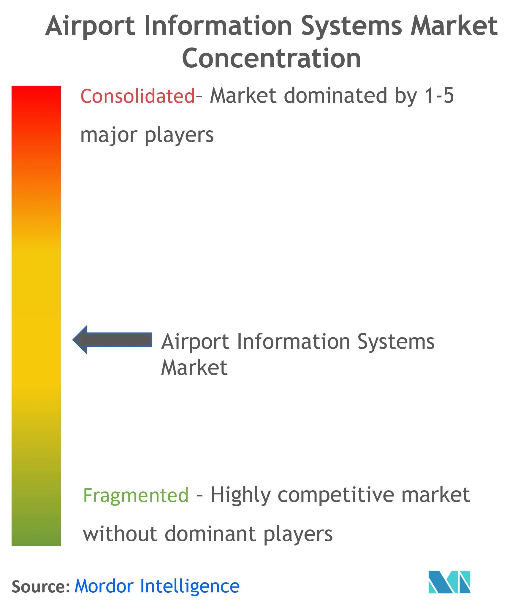 Airport Information Systems Market Concentration