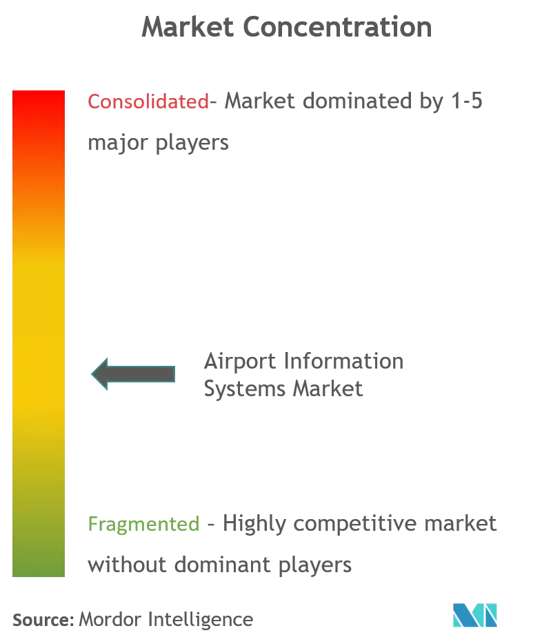 Marktkonzentration für Flughafeninformationssysteme