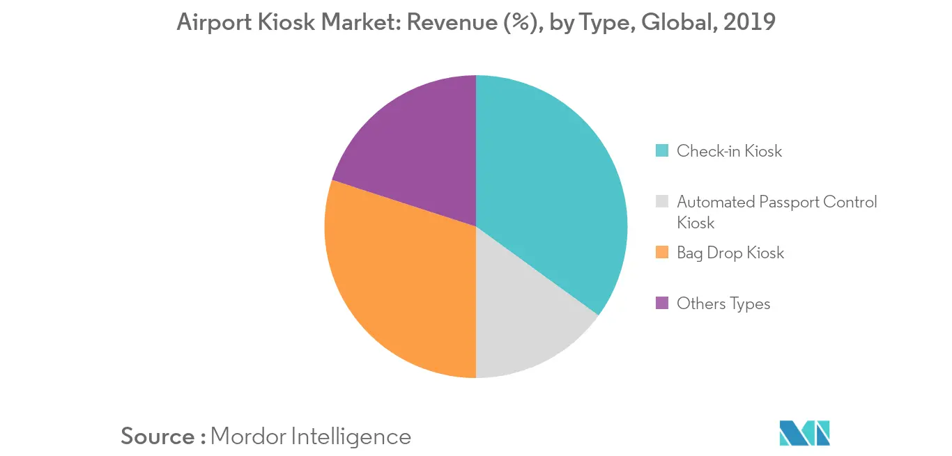 Airport Kiosk Market