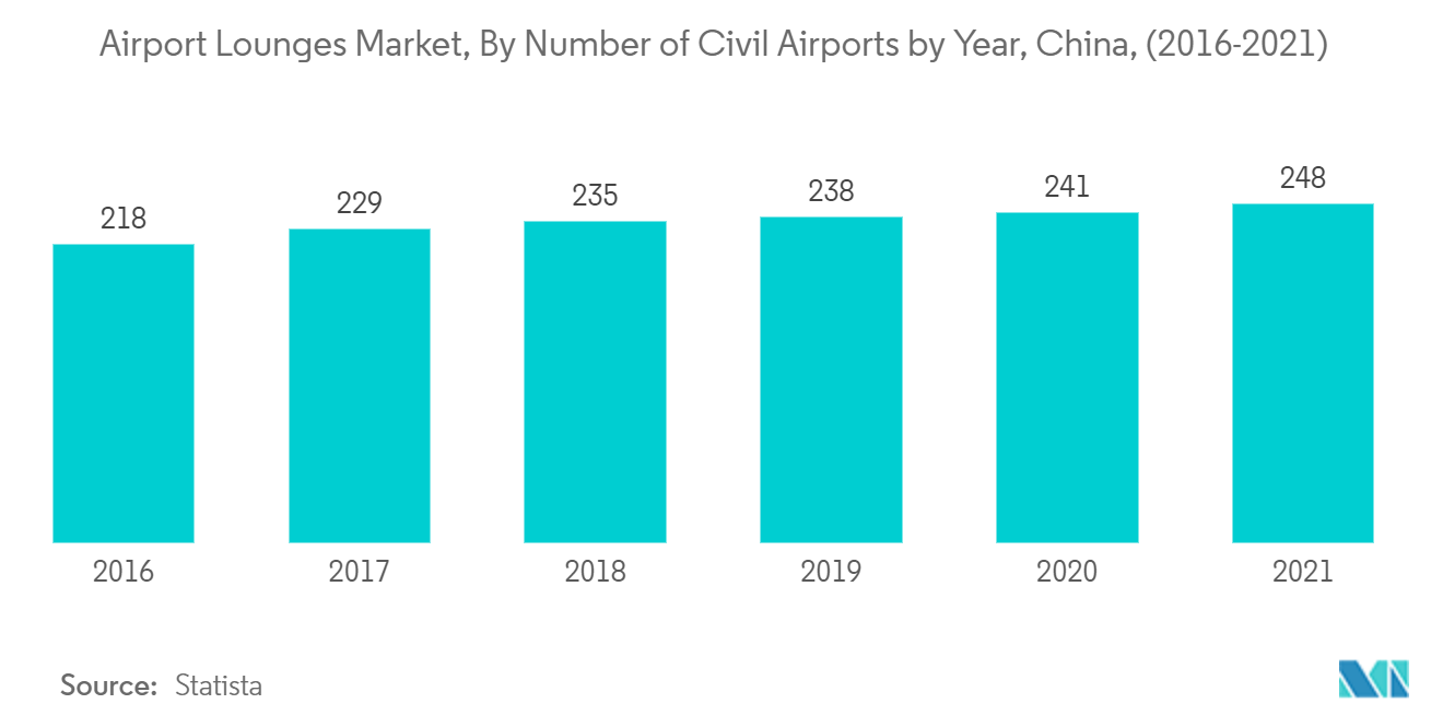 空港ラウンジ市場：中国、年度別民間空港数別（2016年〜2021年）