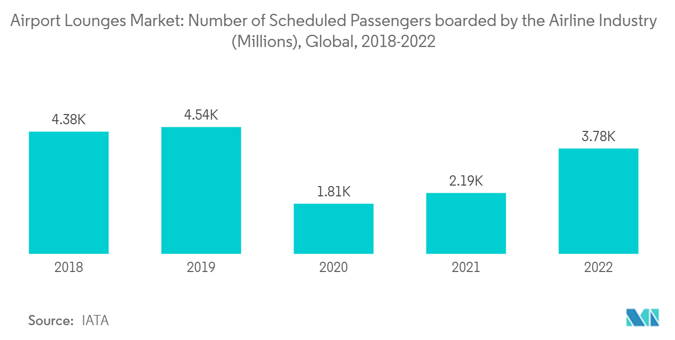 : Airport Lounges Market: Number of Scheduled Passengers boarded by the Airline Industry (Millions), Global, 2018-2022