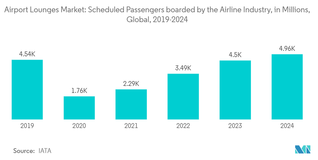 Airport Lounges Market: Scheduled Passengers boarded by the Airline Industry, in Millions, Global, 2019-2024