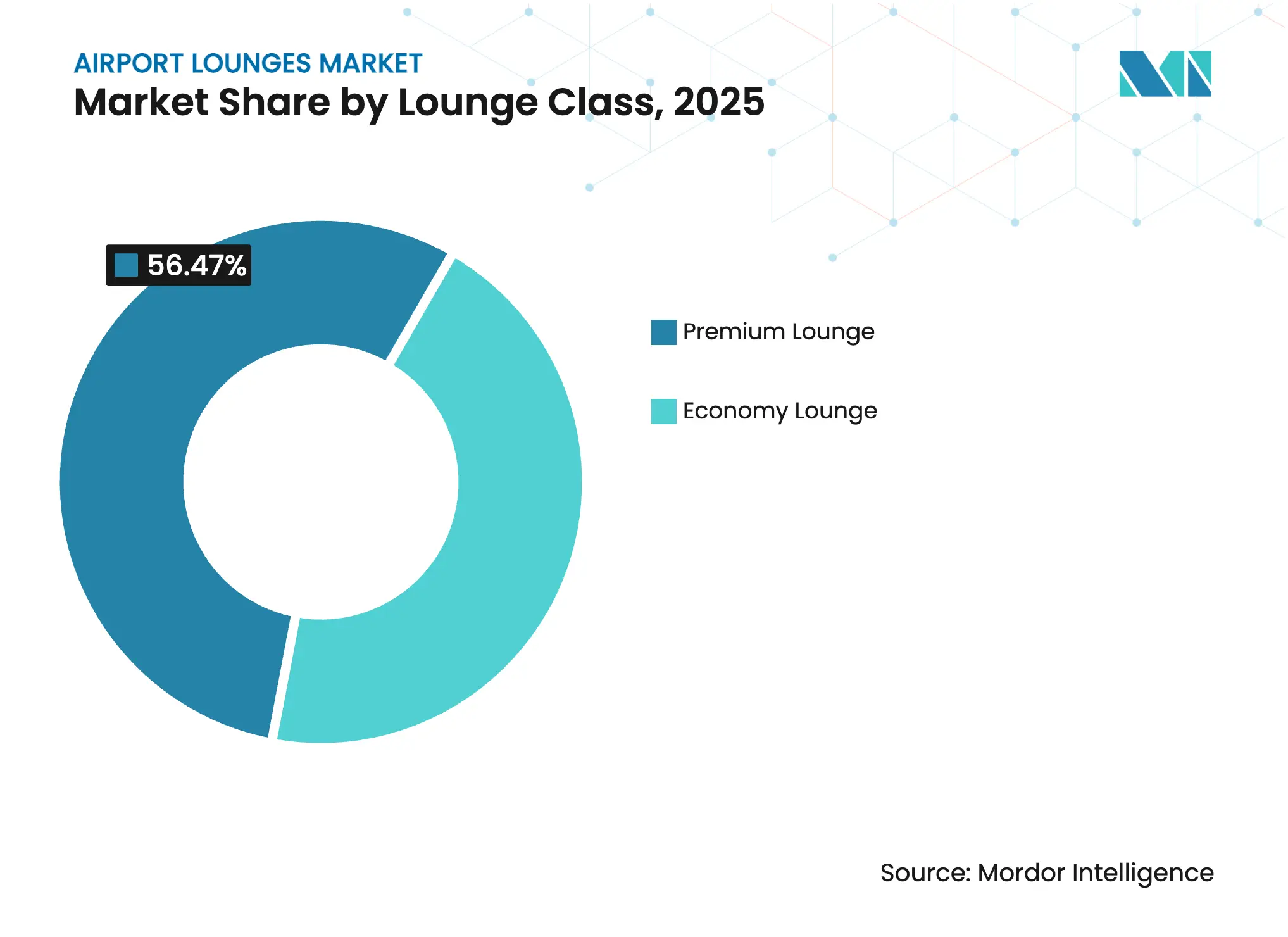 Airport Lounges Market: Market Share by Lounge Class