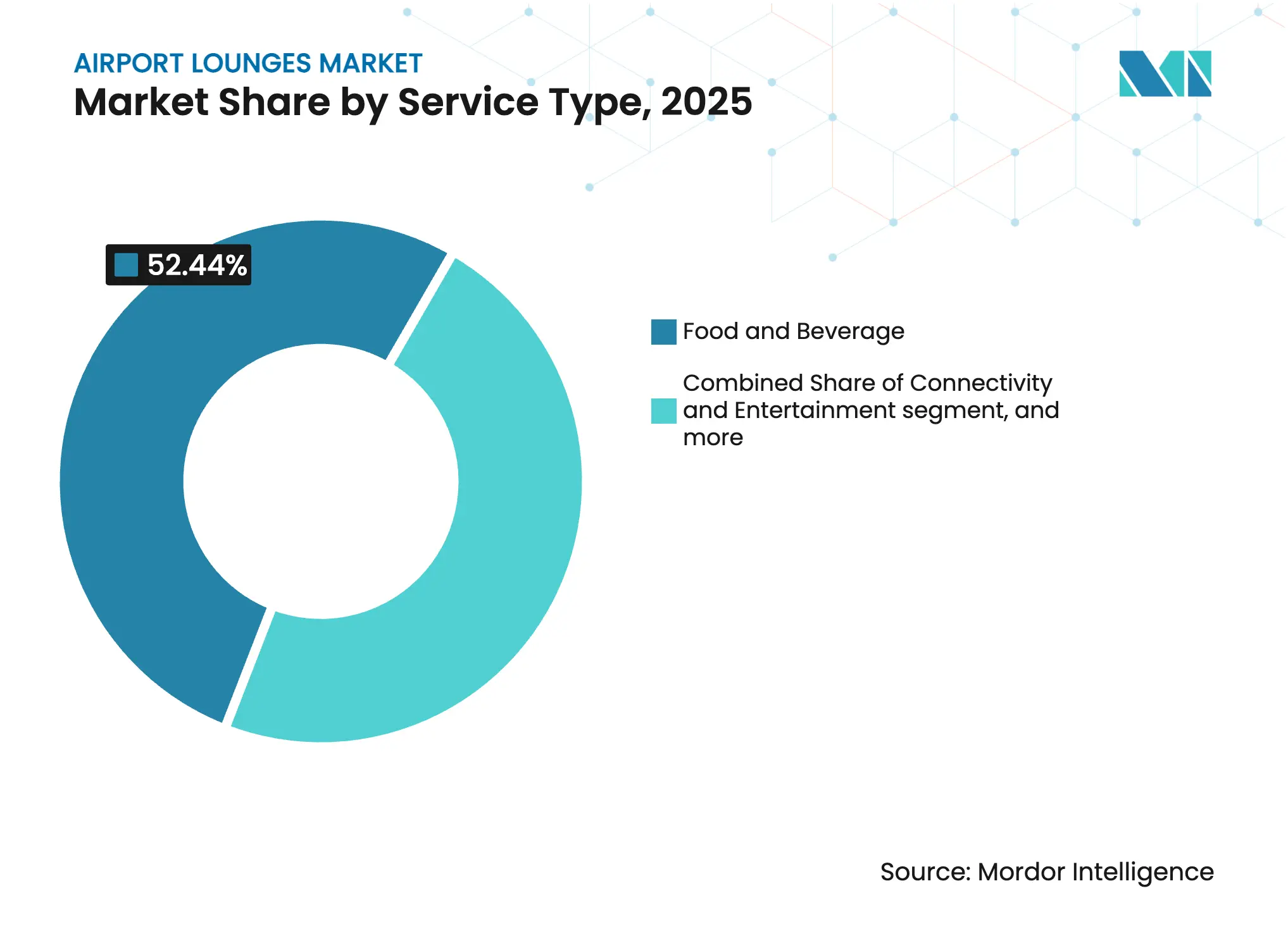 Airport Lounges Market: Market Share by Service Type