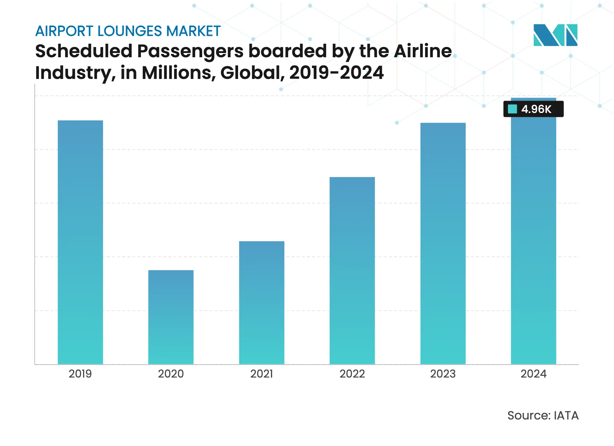 Airport Lounges Market: Scheduled Passengers boarded by the Airline Industry, in Millions, Global, 2019-2024