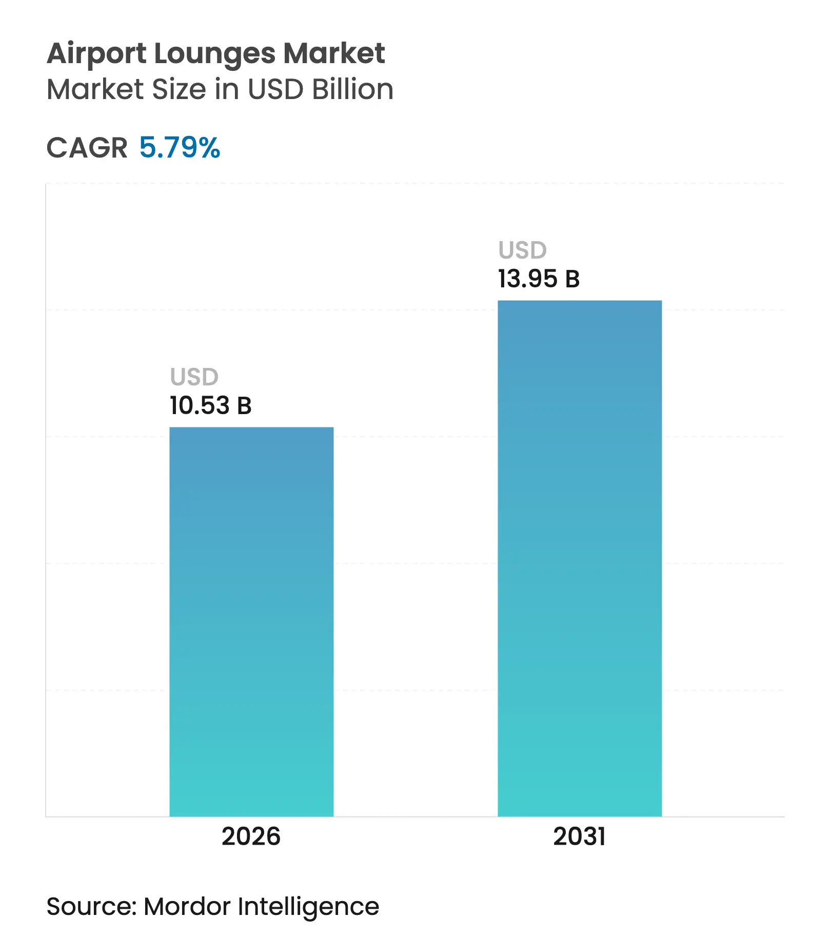 Airport Lounges Market (2026 - 2031)
