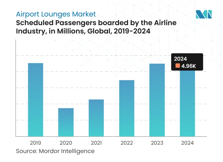 공항 바카라 전략 시장: 항공사 산업이 탑승한 정기 승객 수(백만 명), 글로벌, 2019-2024