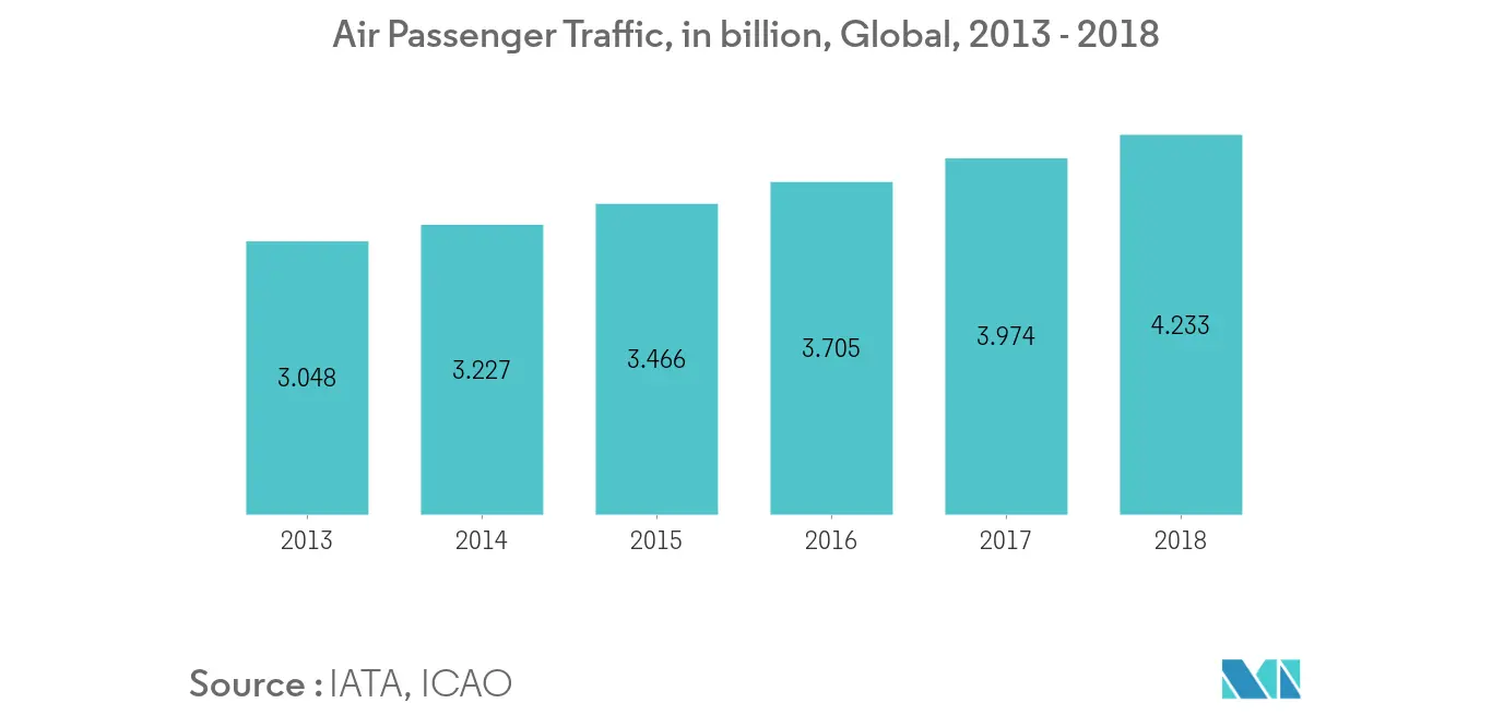 Mercado de pasarelas de embarque de pasajeros en aeropuertos tráfico aéreo de pasajeros, en miles de millones, global, 2013-2018