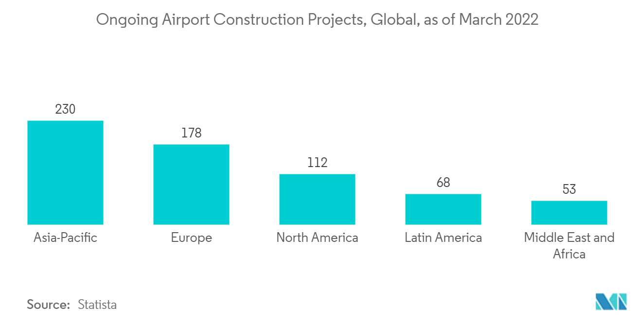 机场旅客登机桥市场：截至 2022 年 3 月全球正在进行的机场建设项目