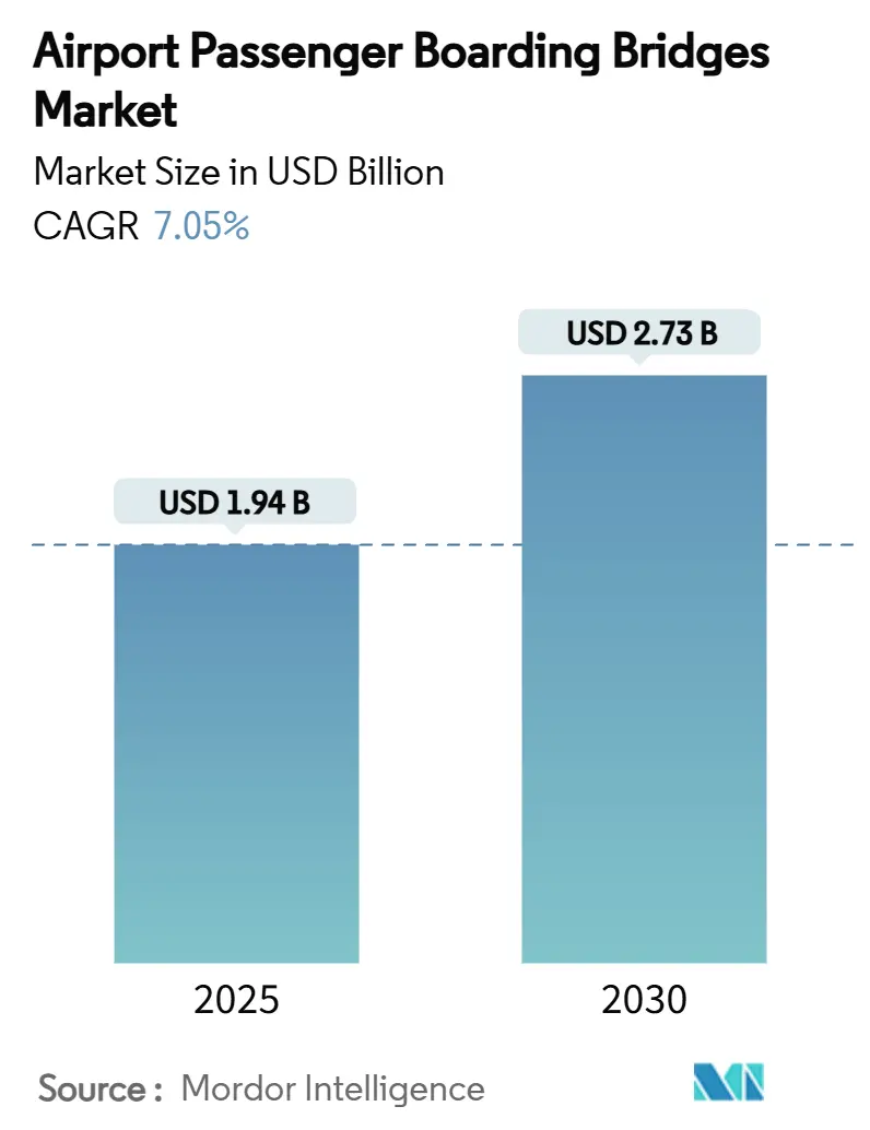 Airport Passenger Boarding Bridges Market (2025 - 2030)