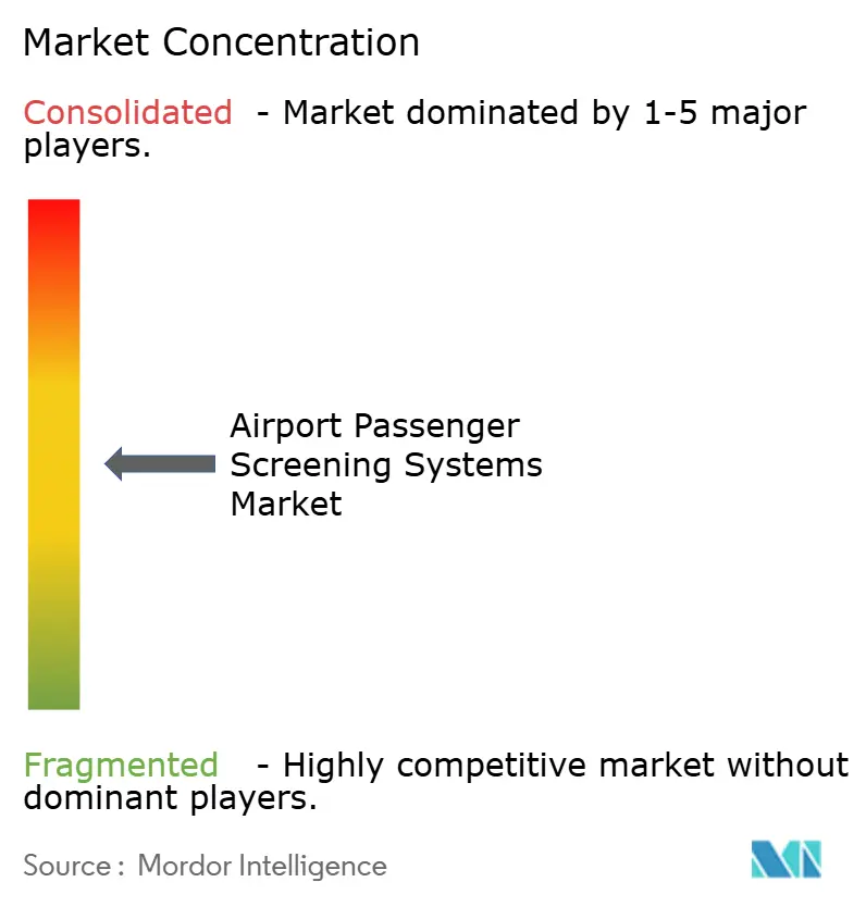Concentración del mercado de sistemas de detección de pasajeros en aeropuertos
