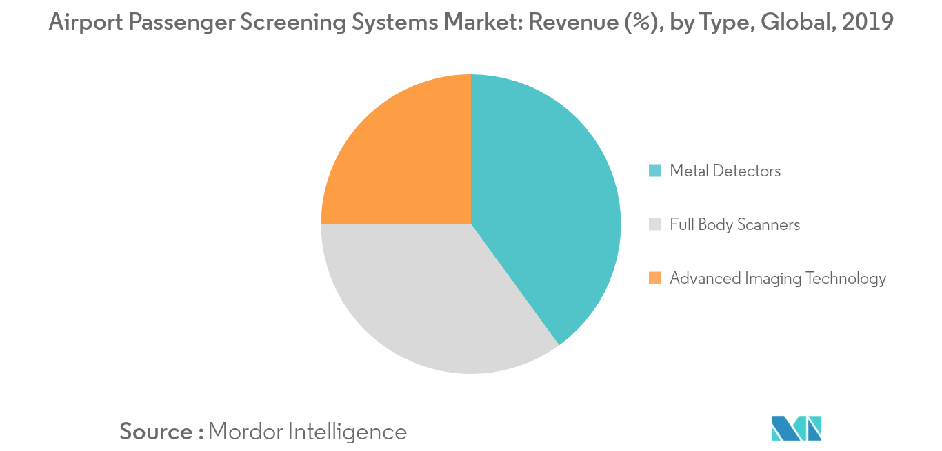 Airport Passenger Screening Systems Market Revenue