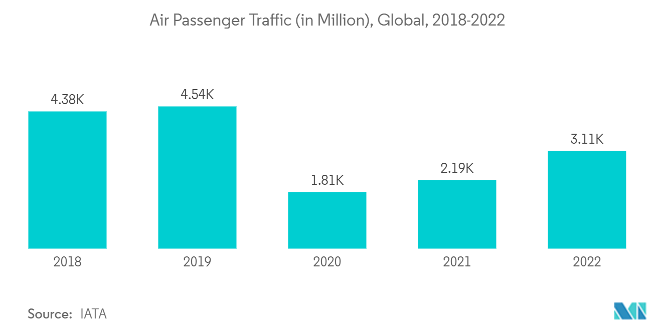 Marché des systèmes de contrôle des passagers dans les aéroports&nbsp; trafic de passagers aériens (en millions), mondial, 2018-2022