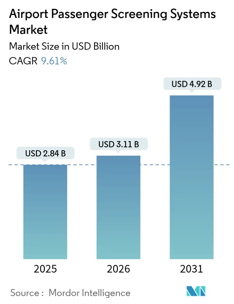 Airport Passenger Screening Systems Market (2025 - 2030)
